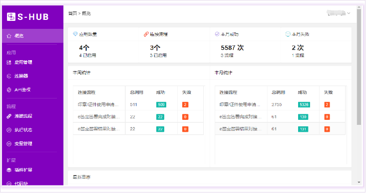S-HUB已对接150+应用系统，覆盖设备管理、ERP等企业应用