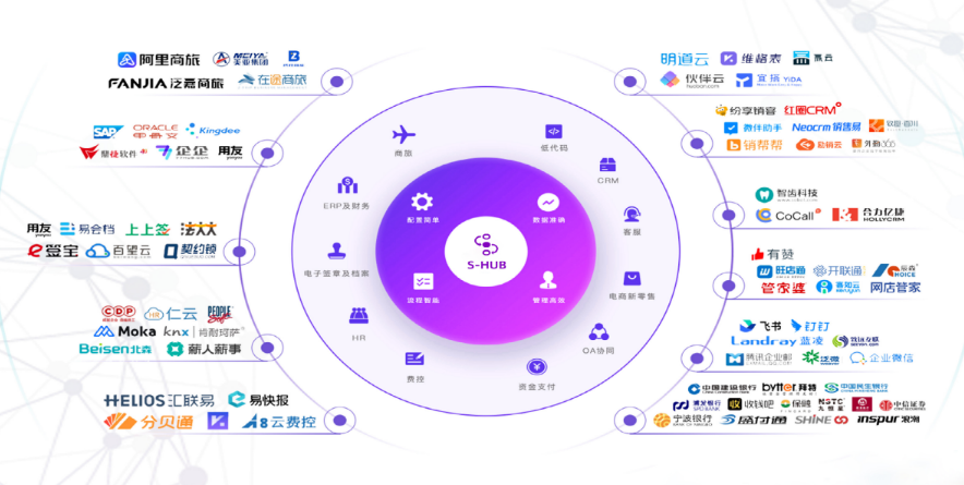 S-HUB已对接150+应用系统，覆盖巡检系统、经销商进销存、ERP等，实现巡店数据实时回传与终端门店实时管控