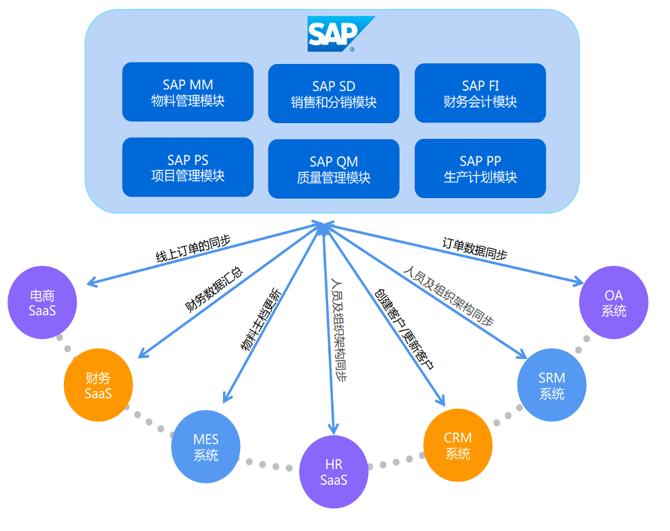 破局 SAP 集成对接难题：S-HUB 新一代集成系统解决方案(图1)