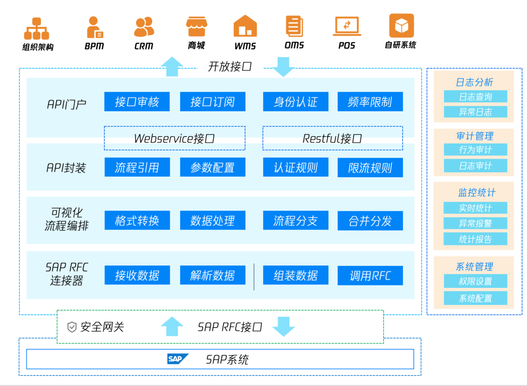 破局 SAP 集成对接难题：S-HUB 新一代集成系统解决方案(图3)