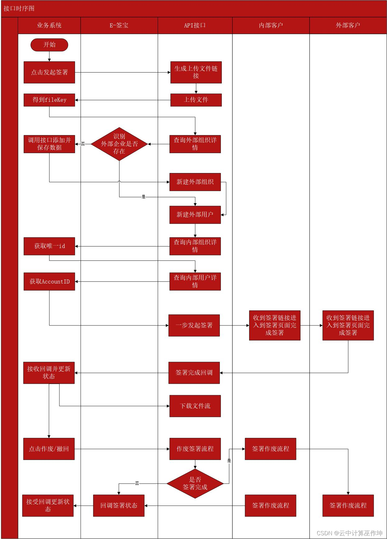 史上最完整的飞书与E签宝集成对接方案(图9)